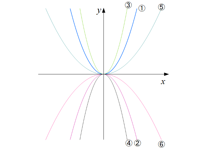 数学 二次関数 二次関数とグラフ 1 高校数学を復習してみる