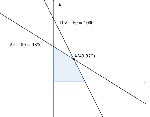 数学Ⅱ 図形と方程式 連立不等式の表す領域 3 高校数学を復習してみる